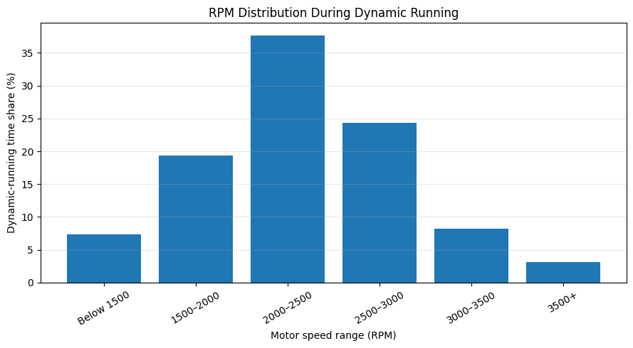 Bar chart showing the percentage of dynamic-running time spent in each motor RPM range.
