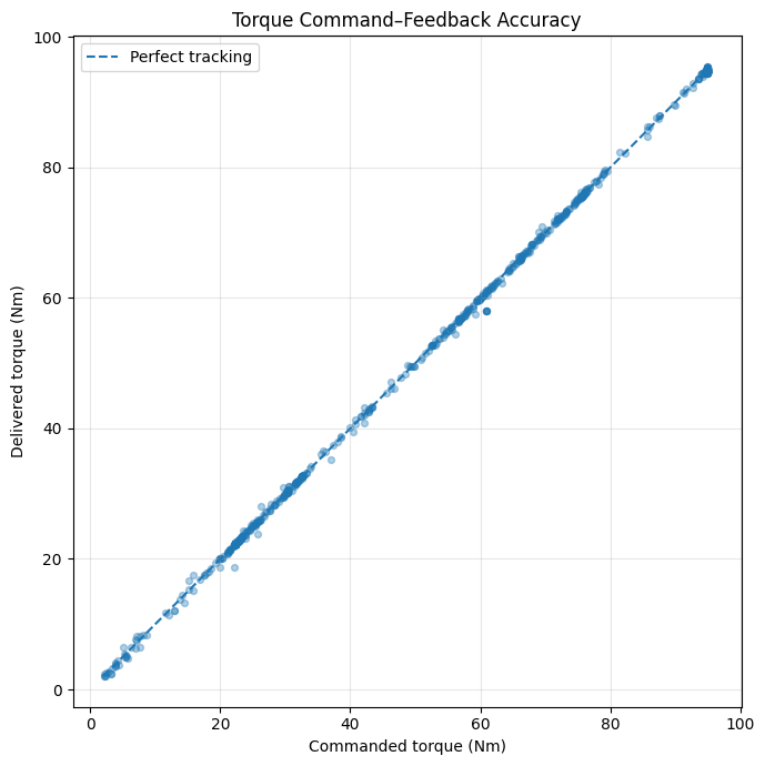 Scatter plot of commanded torque against delivered torque, with nearly all points following the perfect-tracking line.
