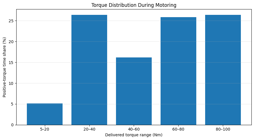 Bar chart showing the percentage of positive-torque operation spent in each delivered torque range.