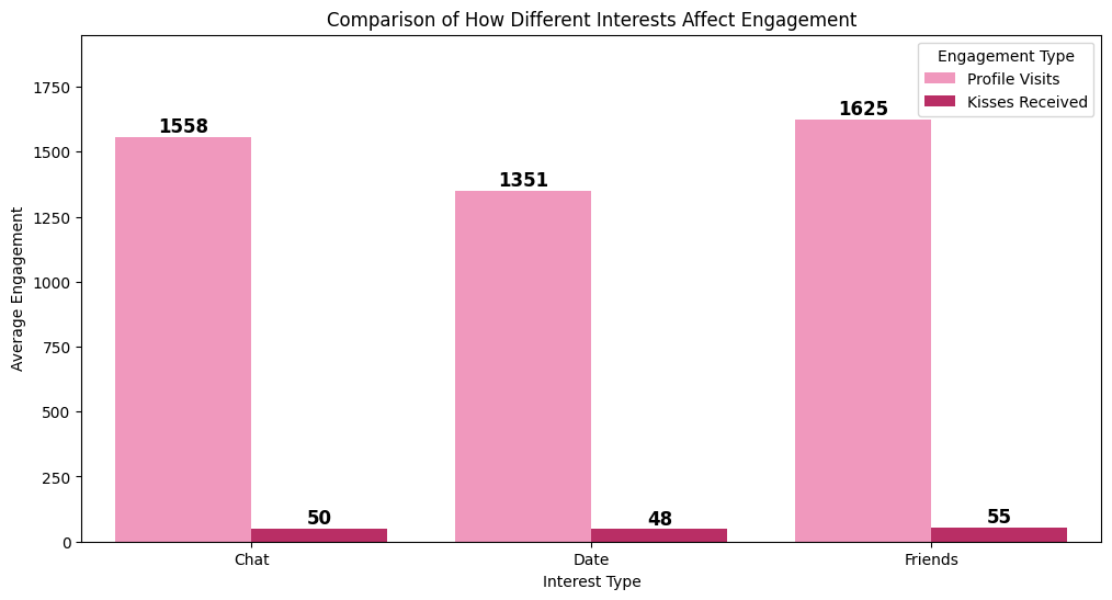Dating-profile engagement compared across friendship, chat, and dating interest types