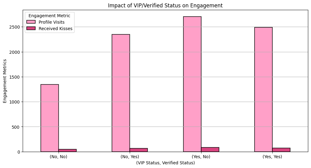 Dating-profile engagement compared by VIP and verification status