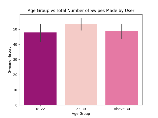 Chart comparing age groups with dating-app swipe volume