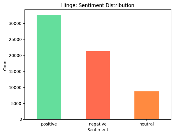 Hinge review sentiment distribution bar chart