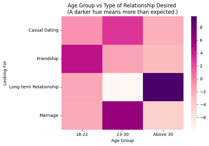 Chart comparing age groups with dating-app relationship goals