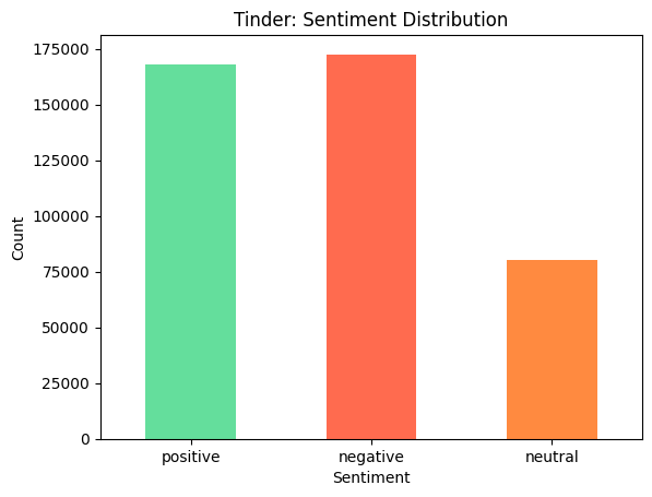 Tinder review sentiment distribution bar chart