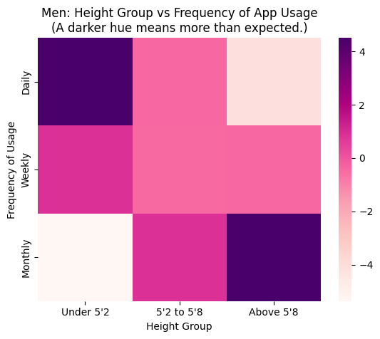 Chart comparing men’s height with dating-app usage frequency