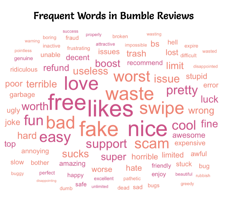 Word cloud of frequent terms in Bumble reviews