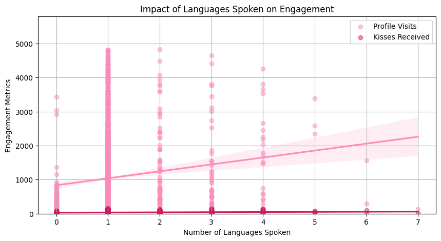 Relationship between languages listed and dating-profile engagement