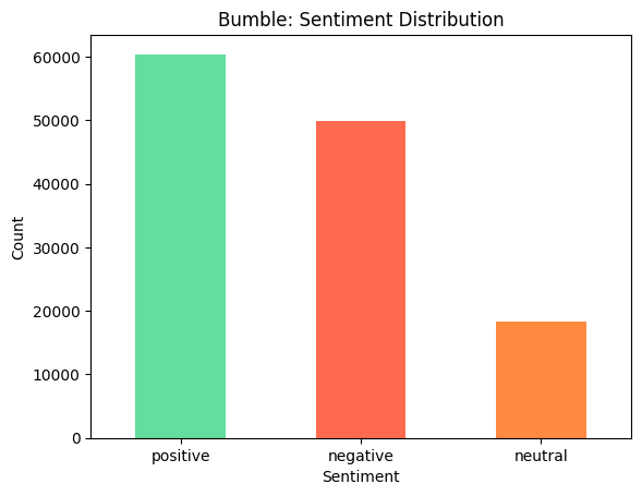 Bumble review sentiment distribution bar chart