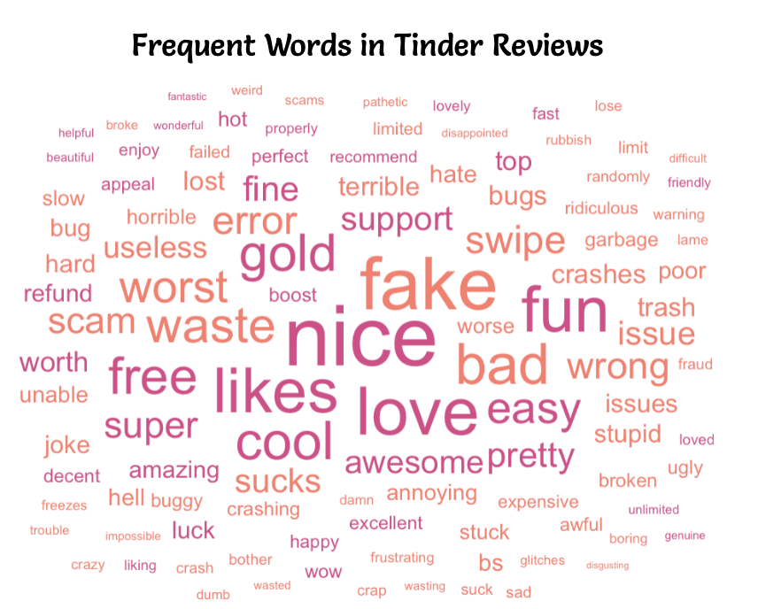 Word cloud of frequent terms in Tinder reviews