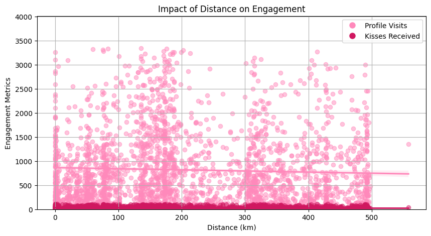 Relationship between user distance and dating-profile engagement