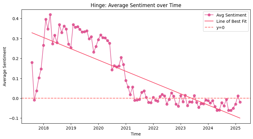 Hinge average review sentiment over time