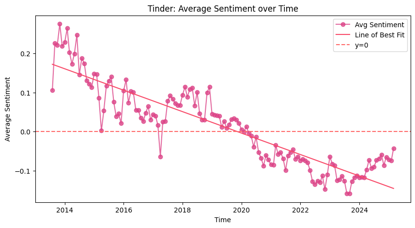 Tinder average review sentiment over time