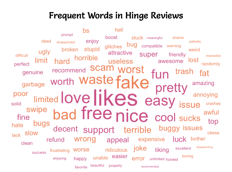 Word cloud of frequent terms in Hinge reviews
