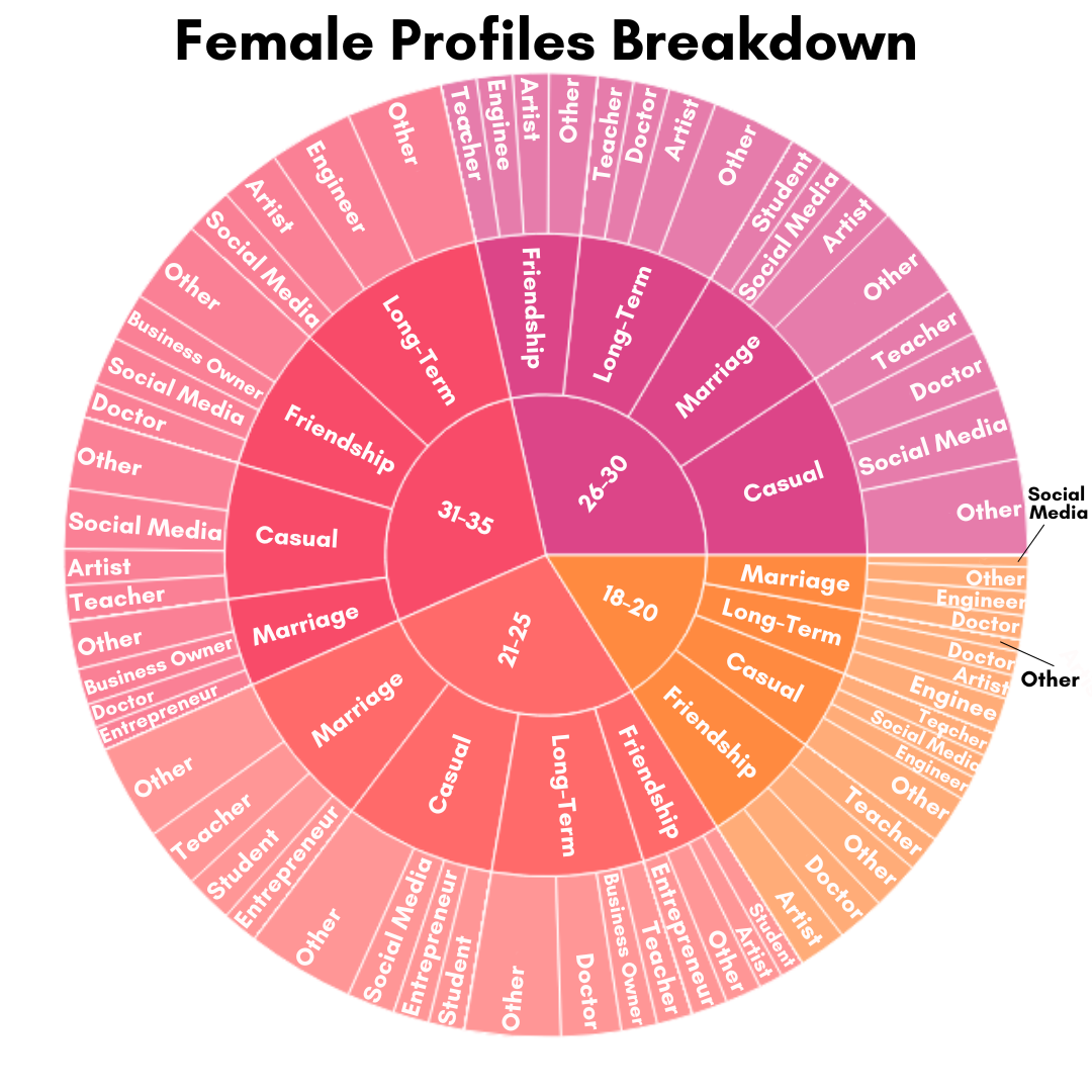Demographic breakdown of female dating-app profiles by age, relationship goal, and occupation