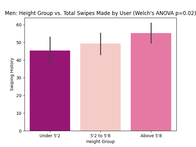 Chart comparing men’s height with dating-app swipe volume