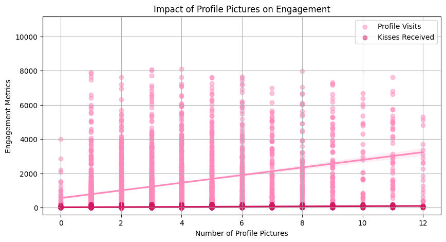 Relationship between number of profile pictures and dating-profile engagement