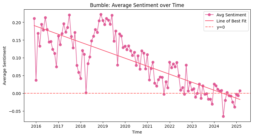 Bumble average review sentiment over time