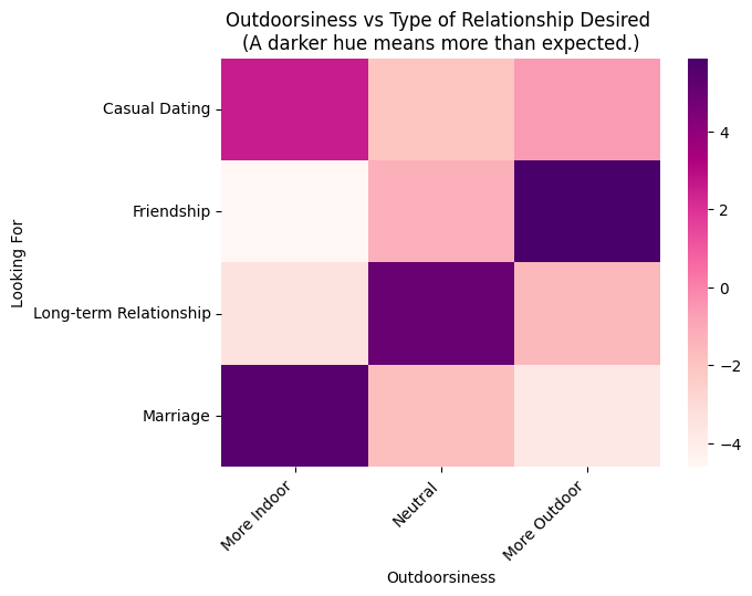 Chart comparing outdoor orientation with relationship goals