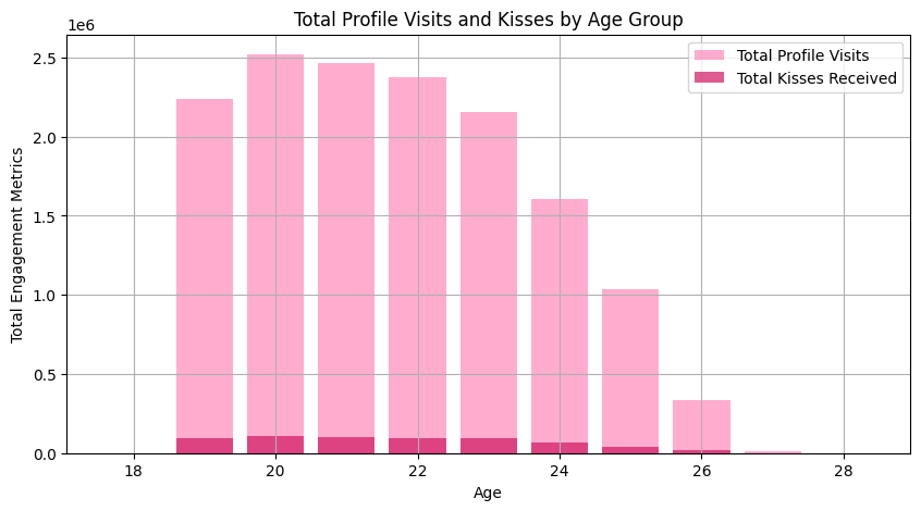 Engagement by user age, showing profile visits and kisses peaking in the early twenties
