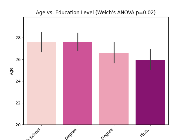 Chart comparing education level with age at first dating-app use