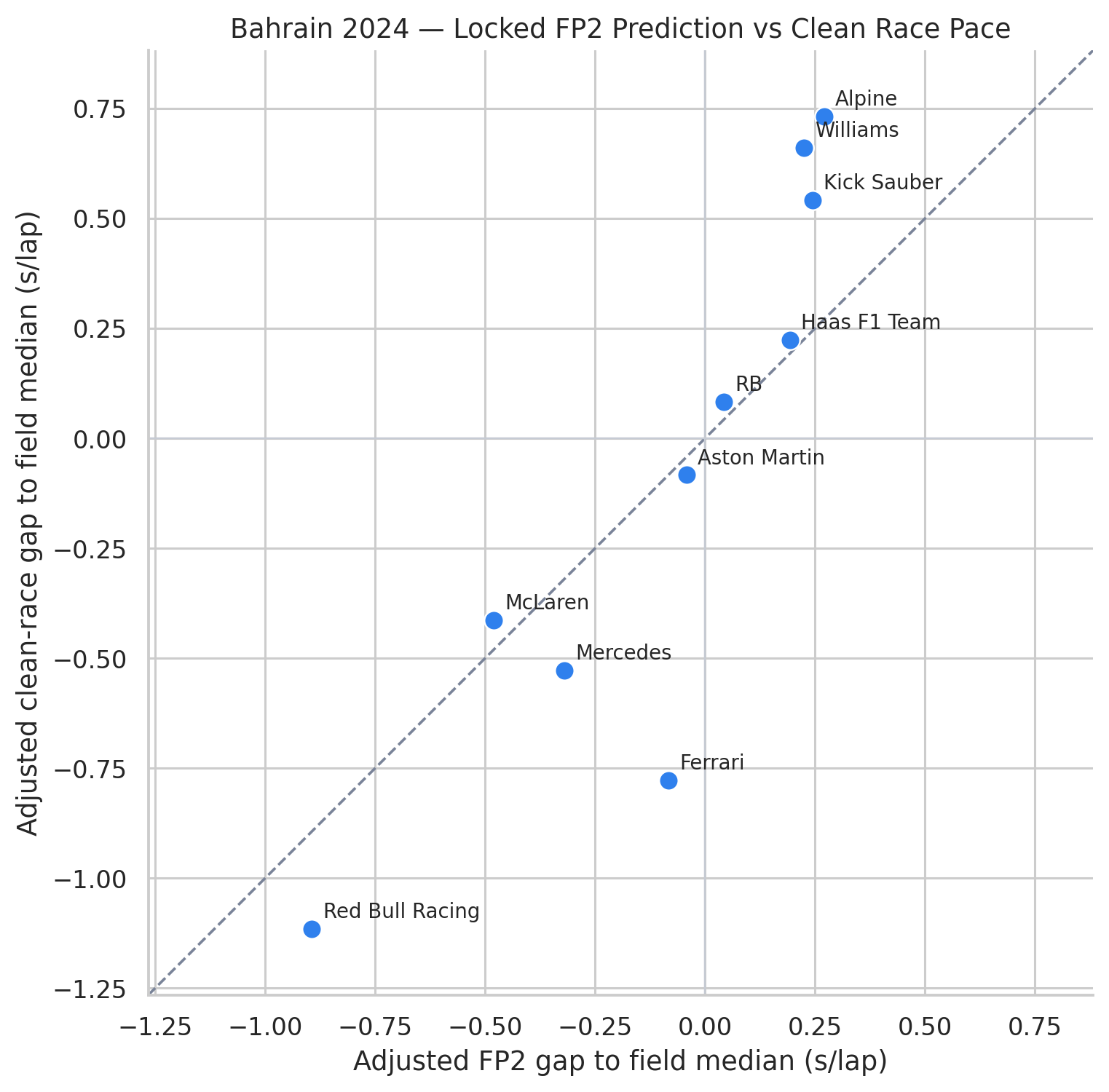 Scatterplot comparing adjusted Bahrain 2024 FP2 constructor pace with adjusted, traffic-filtered race pace, including a line of perfect agreement.