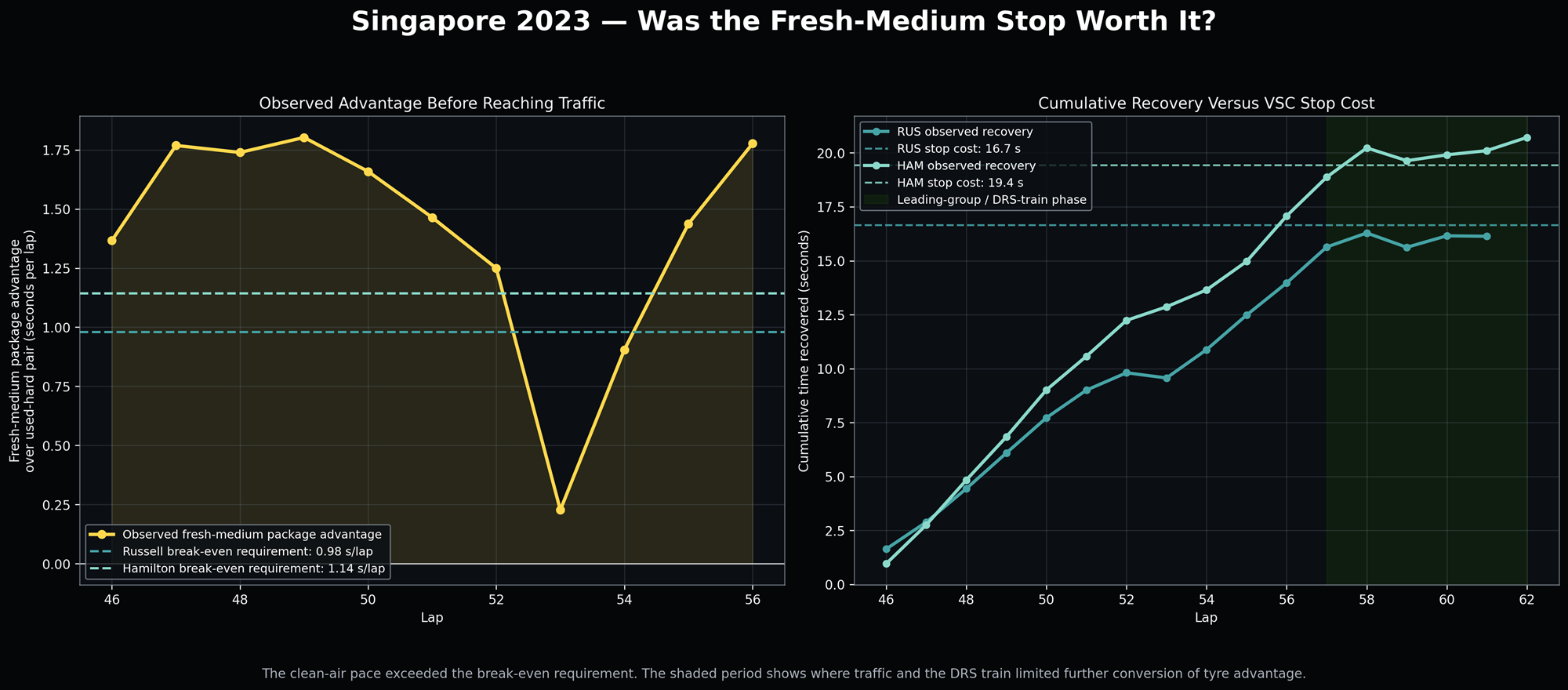 Two-panel break-even analysis comparing Mercedes’ observed fresh-medium strategy-package advantage with Russell’s and Hamilton’s required recovery rates and cumulative VSC stop costs.