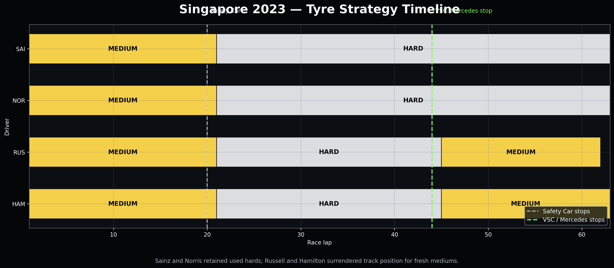 Tyre-strategy timeline for Sainz, Norris, Russell, and Hamilton showing the lap-20 Safety Car stops and Mercedes’ additional lap-44 Virtual Safety Car stops.