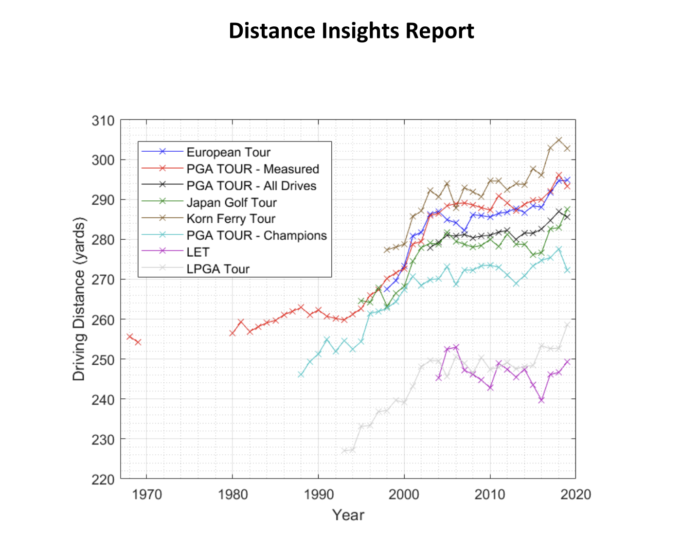 Historical trend chart showing increasing professional golf driving distances