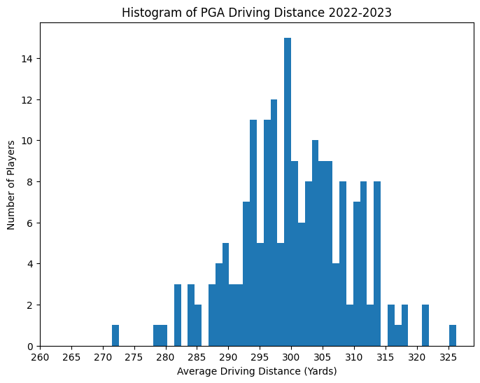 Histogram of average PGA Tour driving distance for the 2022–2023 season