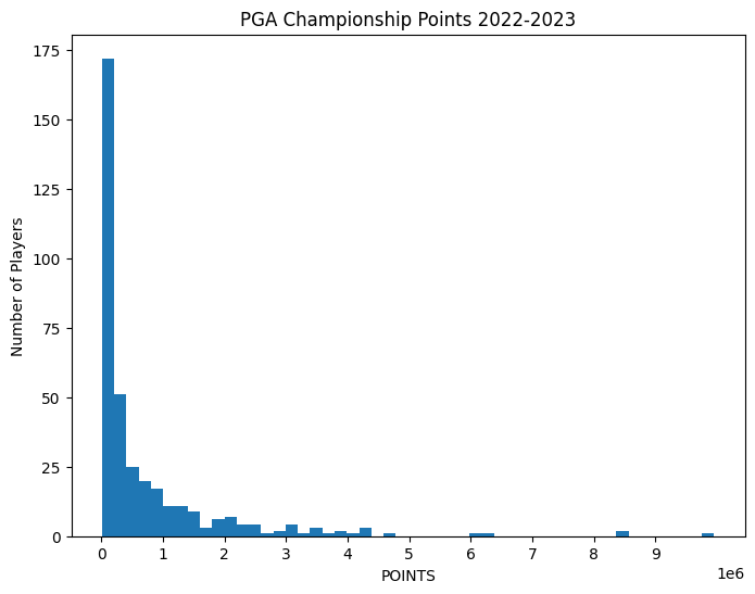 Histogram of 2022–2023 PGA Tour official earnings; the original chart title incorrectly labels the values as championship points