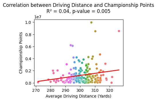Scatterplot and regression line relating driving distance to official earnings, with R-squared 0.04 and p-value 0.005