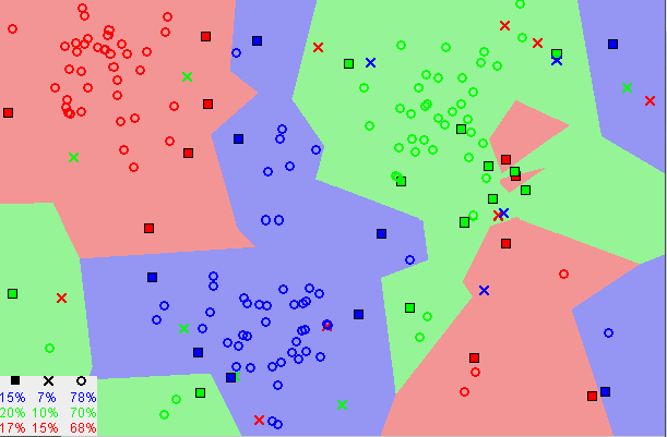 K-nearest-neighbours diagram classifying a new point from nearby labelled observations